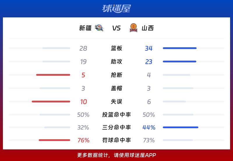 新疆vs山西球队数据