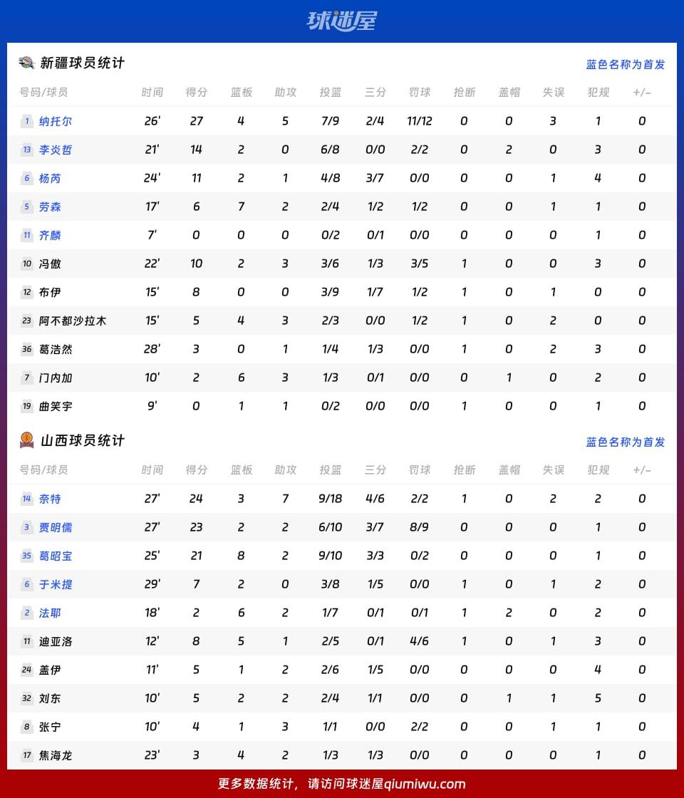 新疆vs山西球员数据