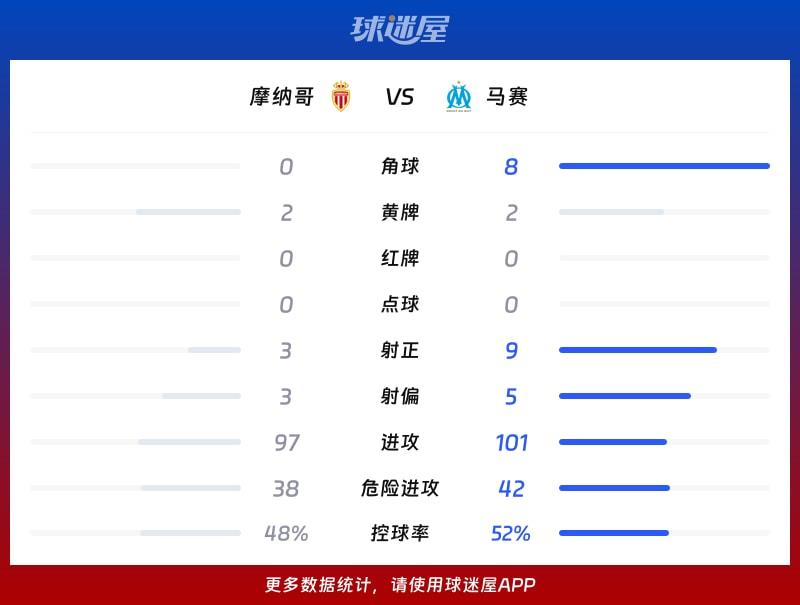 摩纳哥vs马赛数据统计