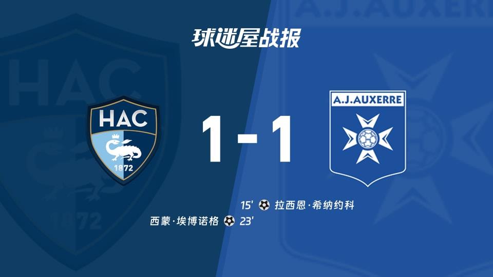 【法甲联赛第28轮】勒阿弗尔vs欧塞尔比赛结果：勒阿弗尔(1-1)欧塞尔比分战报(2026年04月05日)