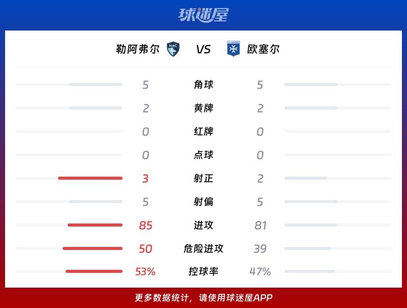 勒阿弗尔vs欧塞尔数据统计