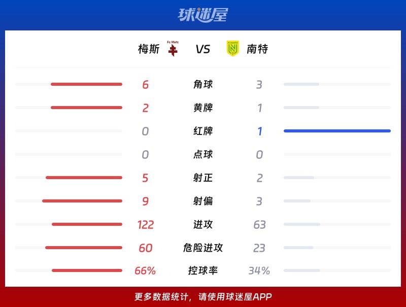 梅斯vs南特数据统计