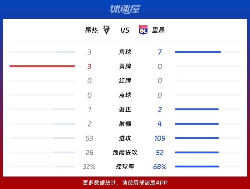 昂热vs里昂数据统计