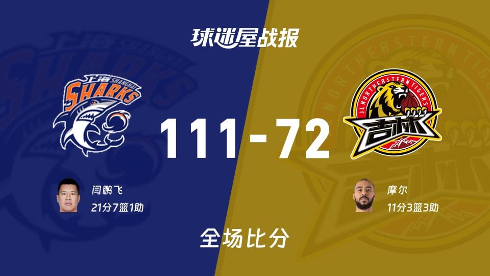 CBA常规赛：上海以111-72战胜吉林，闫鹏飞21 7 1