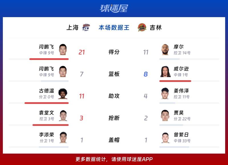 上海vs吉林各项最佳