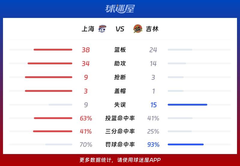 上海vs吉林球队数据