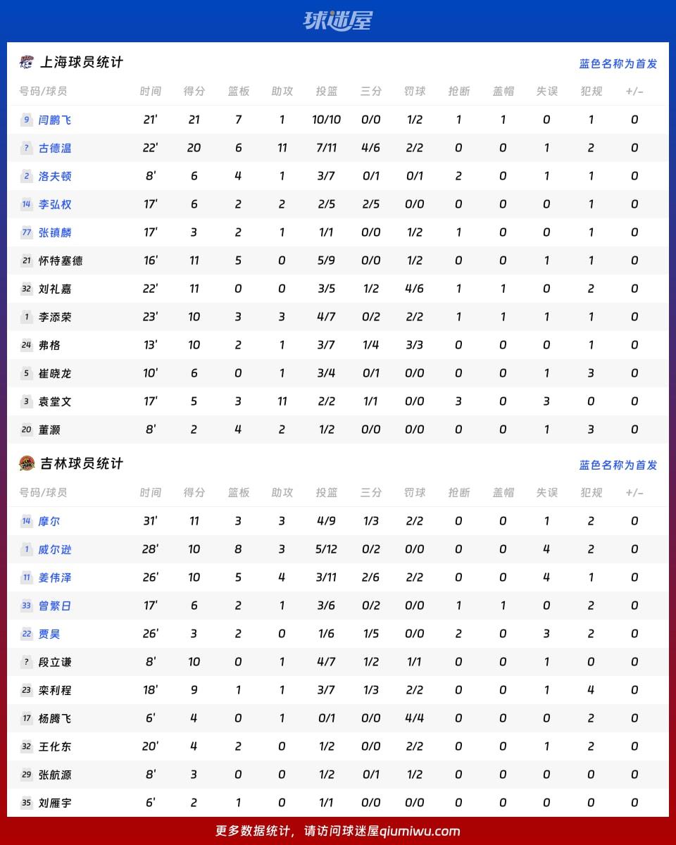 上海vs吉林球员数据