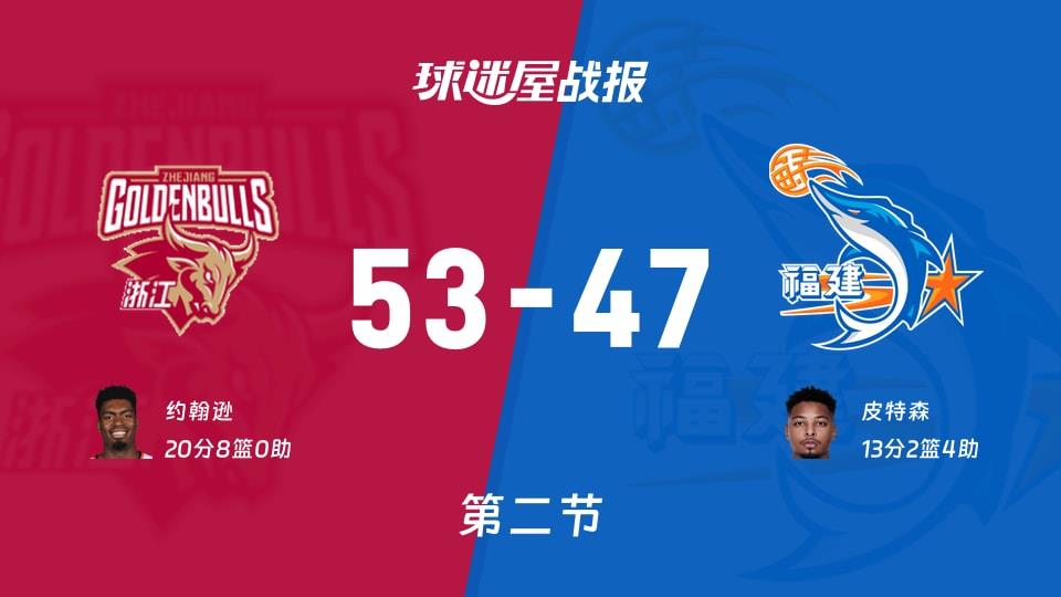 浙江vs福建：次节战罢，浙江53-47福建，约翰逊得到20分