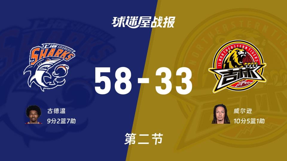 CBA常规赛：上海次节领先吉林25分，古德温得到9分，威尔逊得到10分