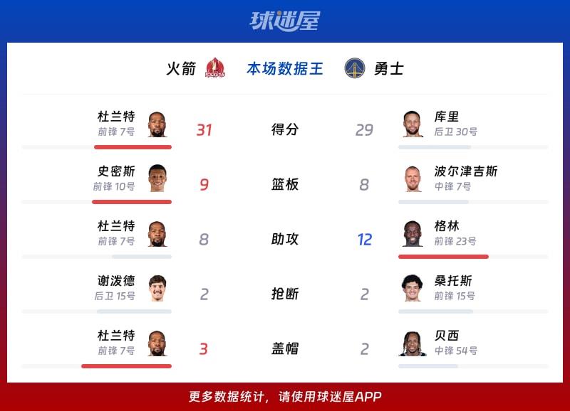 火箭vs勇士各项最佳