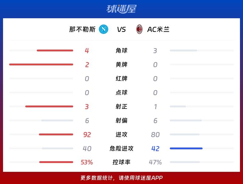 那不勒斯vsAC米兰数据统计