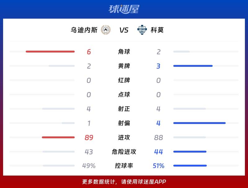 乌迪内斯vs科莫数据统计