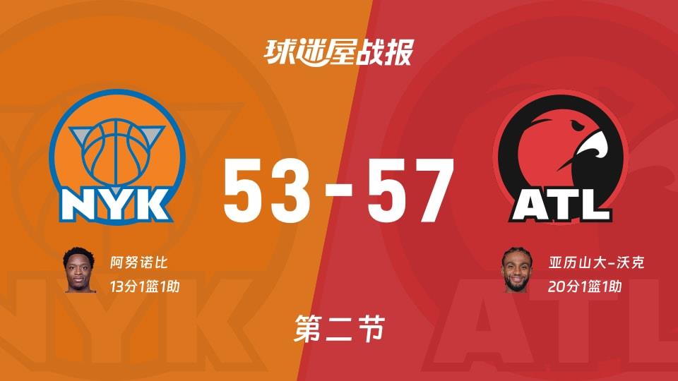 NBA常规赛：老鹰第二节领先尼克斯4分，亚历山大-沃克得到20分，阿努诺比得到13分