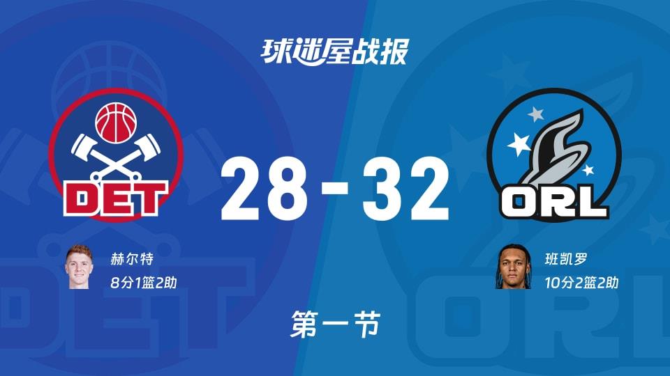 活塞vs魔术:首节结束,活塞28-32魔术,班凯罗得到10分