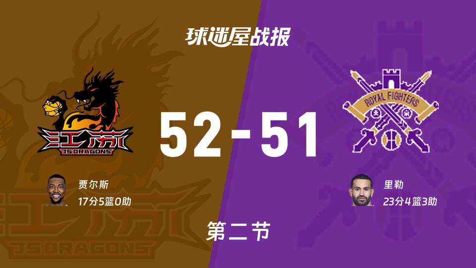 CBA常规赛：半场结束，江苏以52-51领先北控，贾尔斯17 5