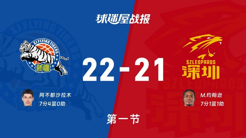 CBA常规赛:新疆第一节领先深圳1分,阿不都沙拉木得到7分,M.约翰逊得到7分