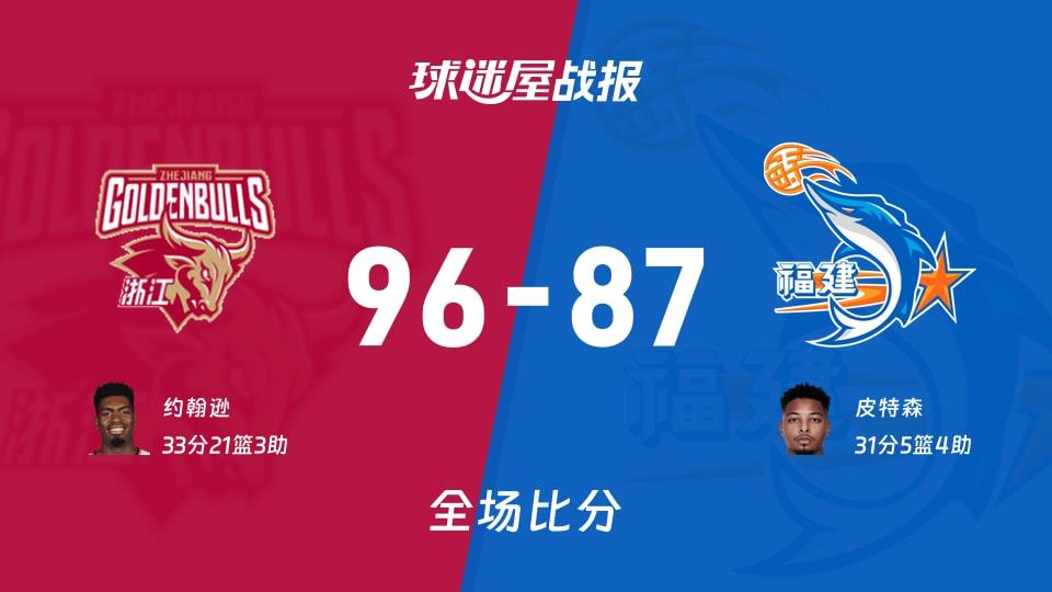 CBA浙江vs福建战报：96-87，约翰逊33 21 3