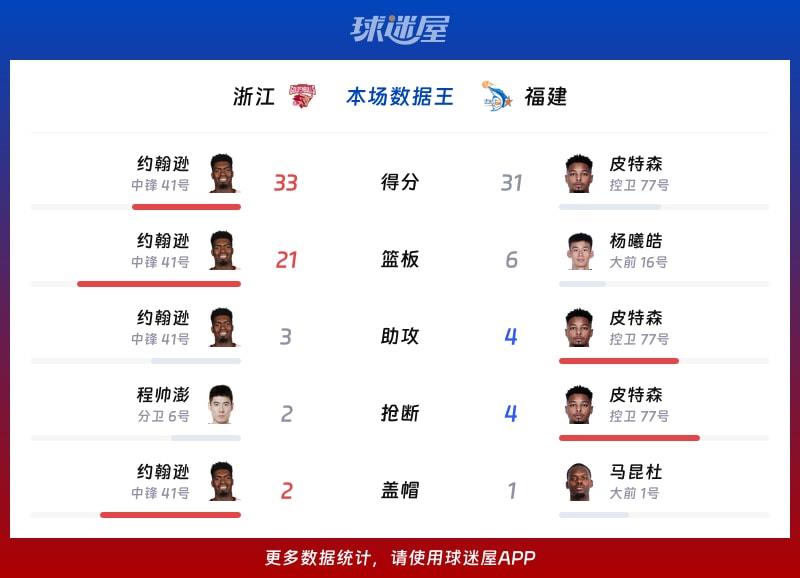 浙江vs福建各项最佳