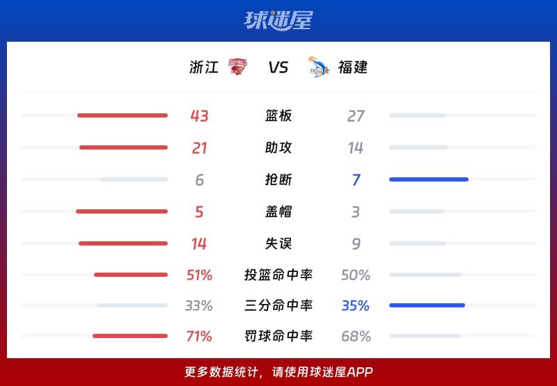 浙江vs福建球队数据