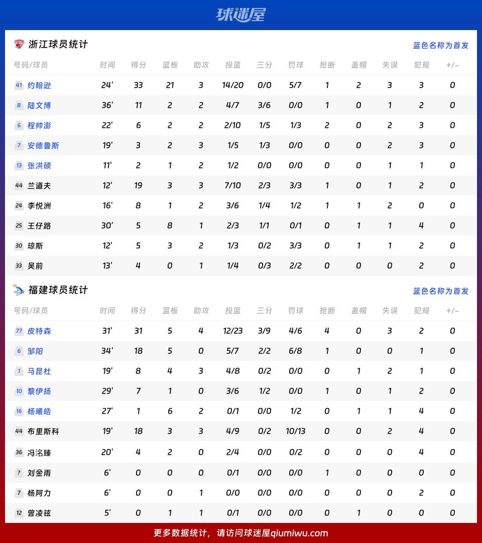 浙江vs福建球员数据