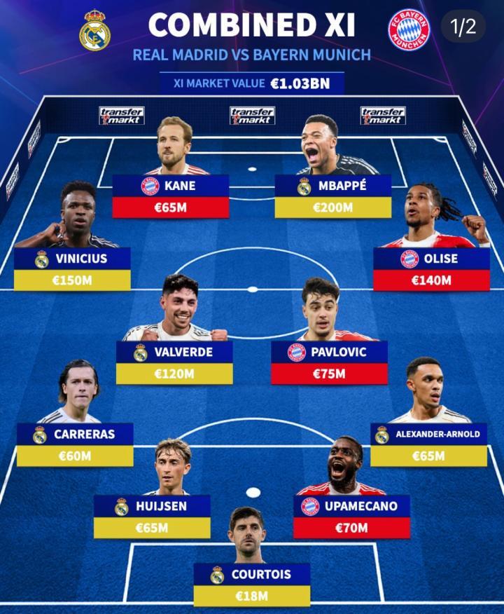 皇马拜仁联队身价榜：谁是最贵十一人