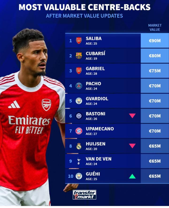 当今足坛，身价最高的中后卫