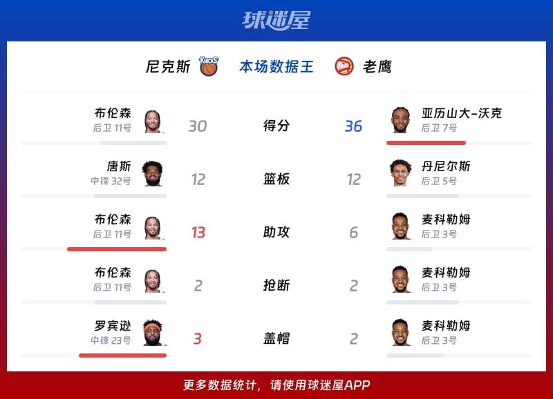 尼克斯vs老鹰各项最佳