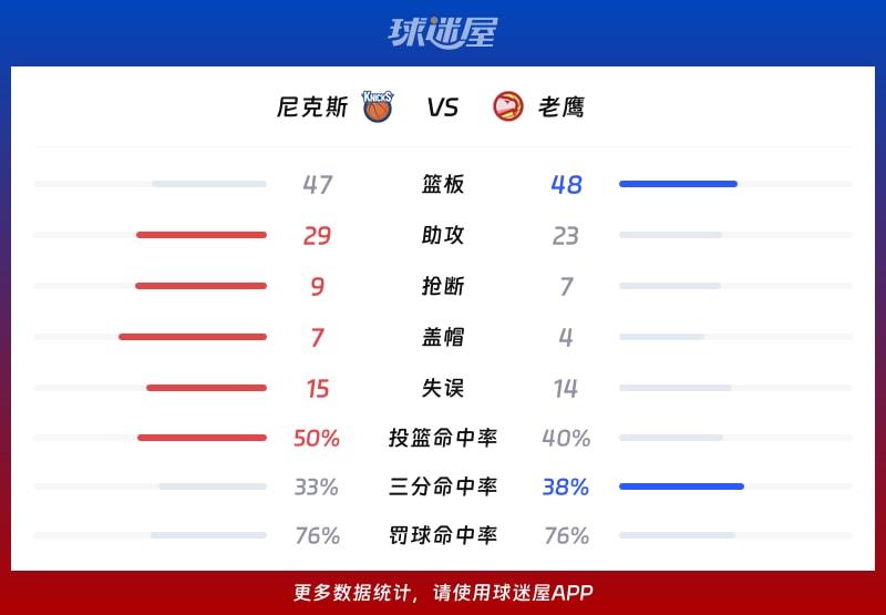 尼克斯vs老鹰球队数据