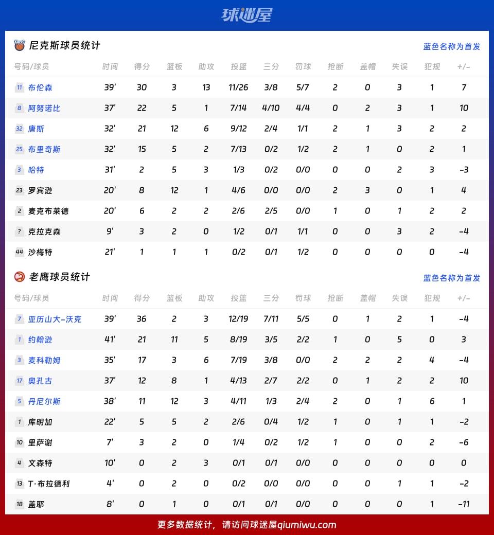 尼克斯vs老鹰球员数据