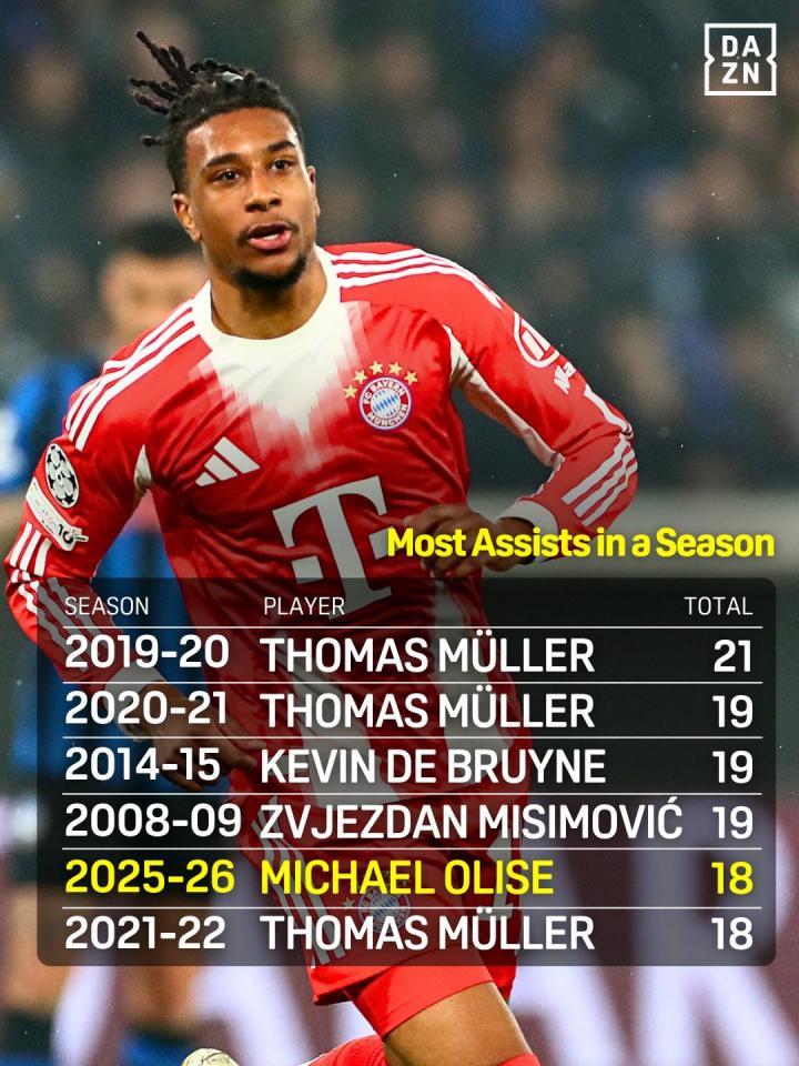 奥利塞距离追平穆勒的单赛季联赛助攻纪录仅差四次