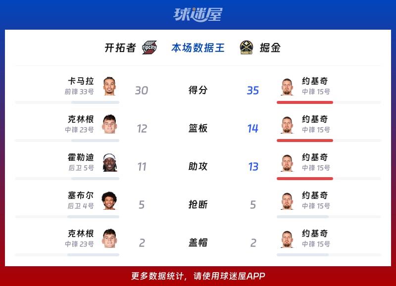 开拓者vs掘金各项最佳