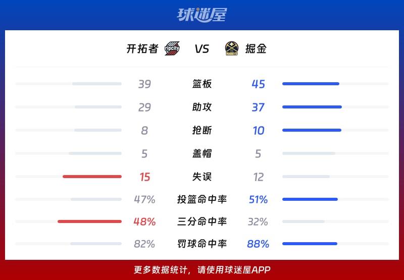 开拓者vs掘金球队数据