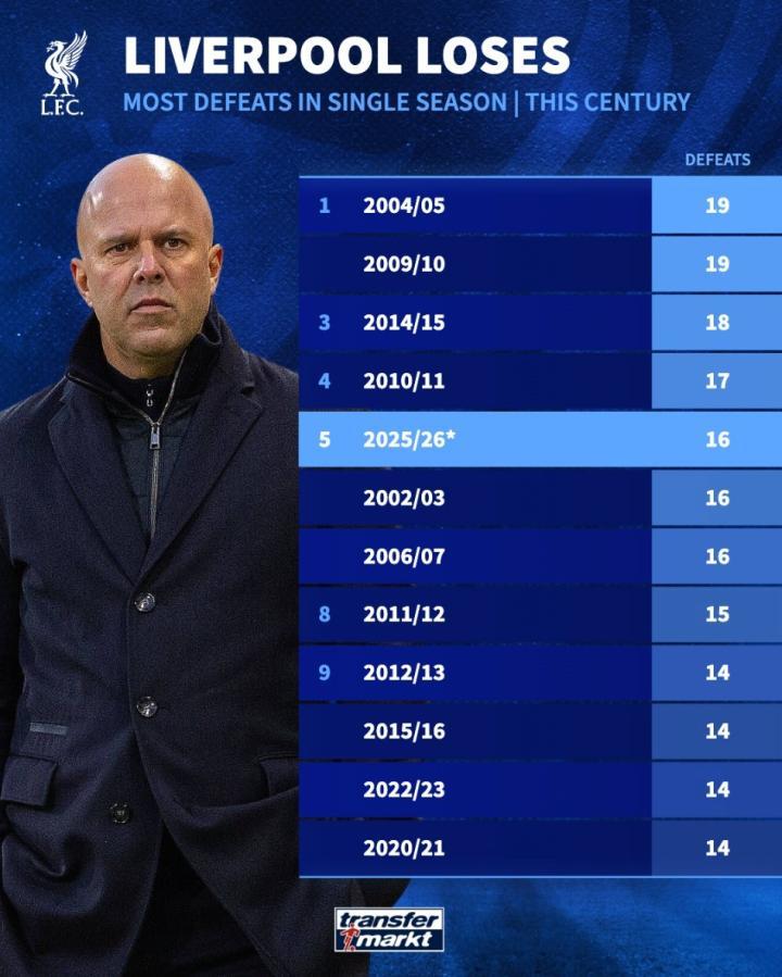 利物浦赛季失利达16场，本世纪第五多