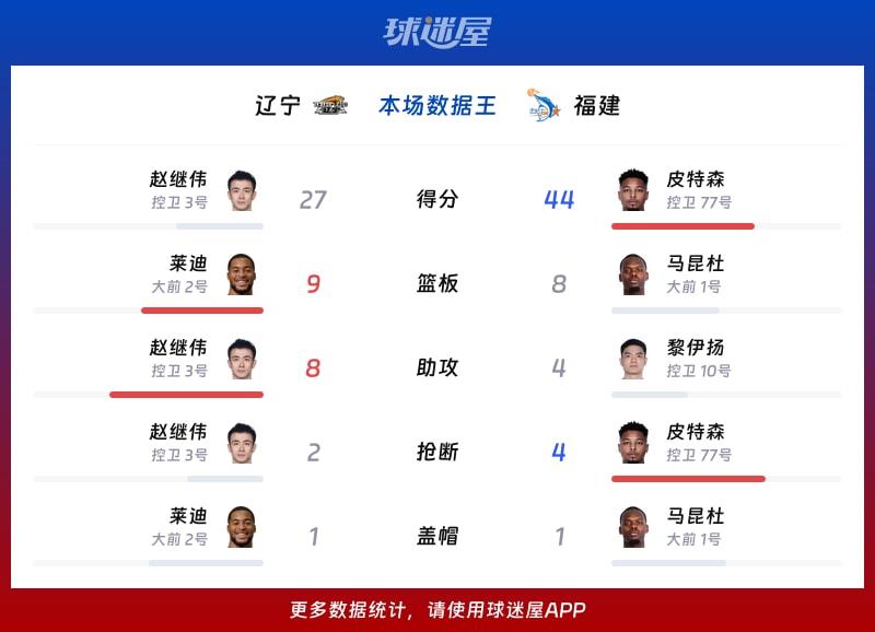 辽宁vs福建各项最佳