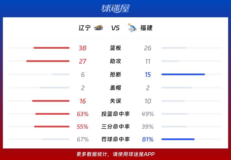 辽宁vs福建球队数据