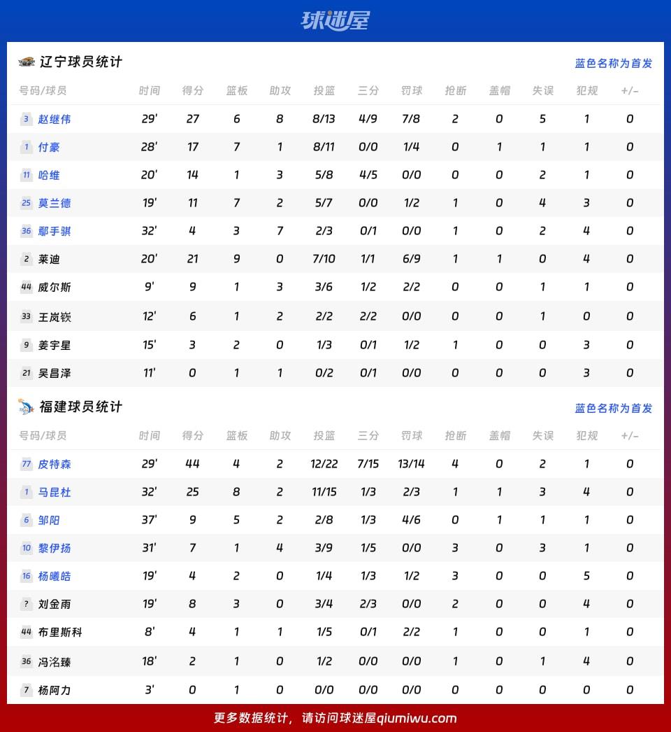 辽宁vs福建球员数据