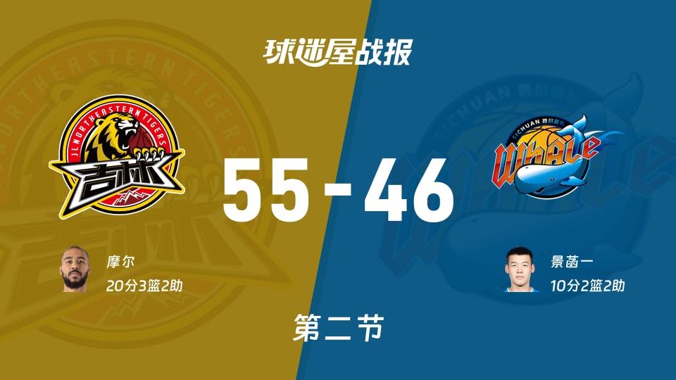 CBA常规赛:吉林半场领先四川9分,摩尔得到20分,景菡一得到10分