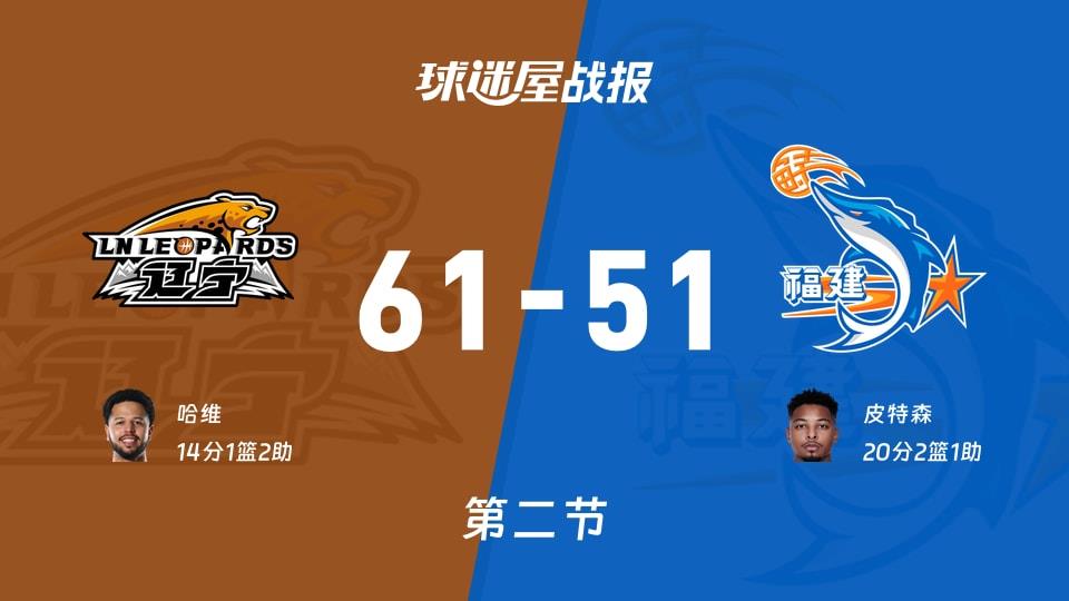 CBA常规赛:辽宁半场领先福建10分,哈维得到14分,皮特森得到20分
