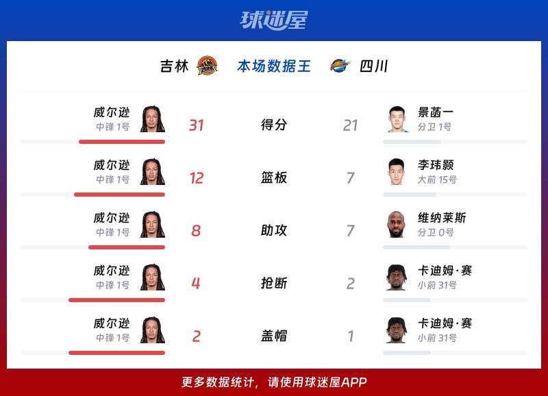 吉林vs四川各项最佳