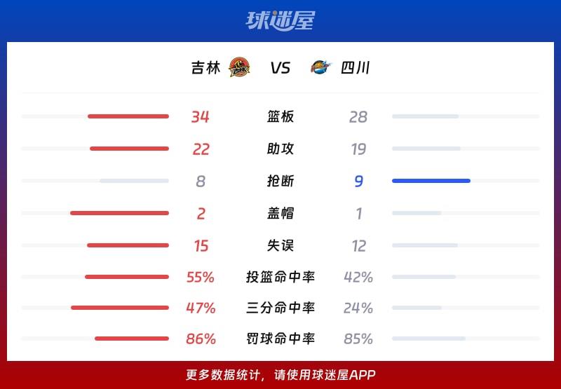 吉林vs四川球队数据