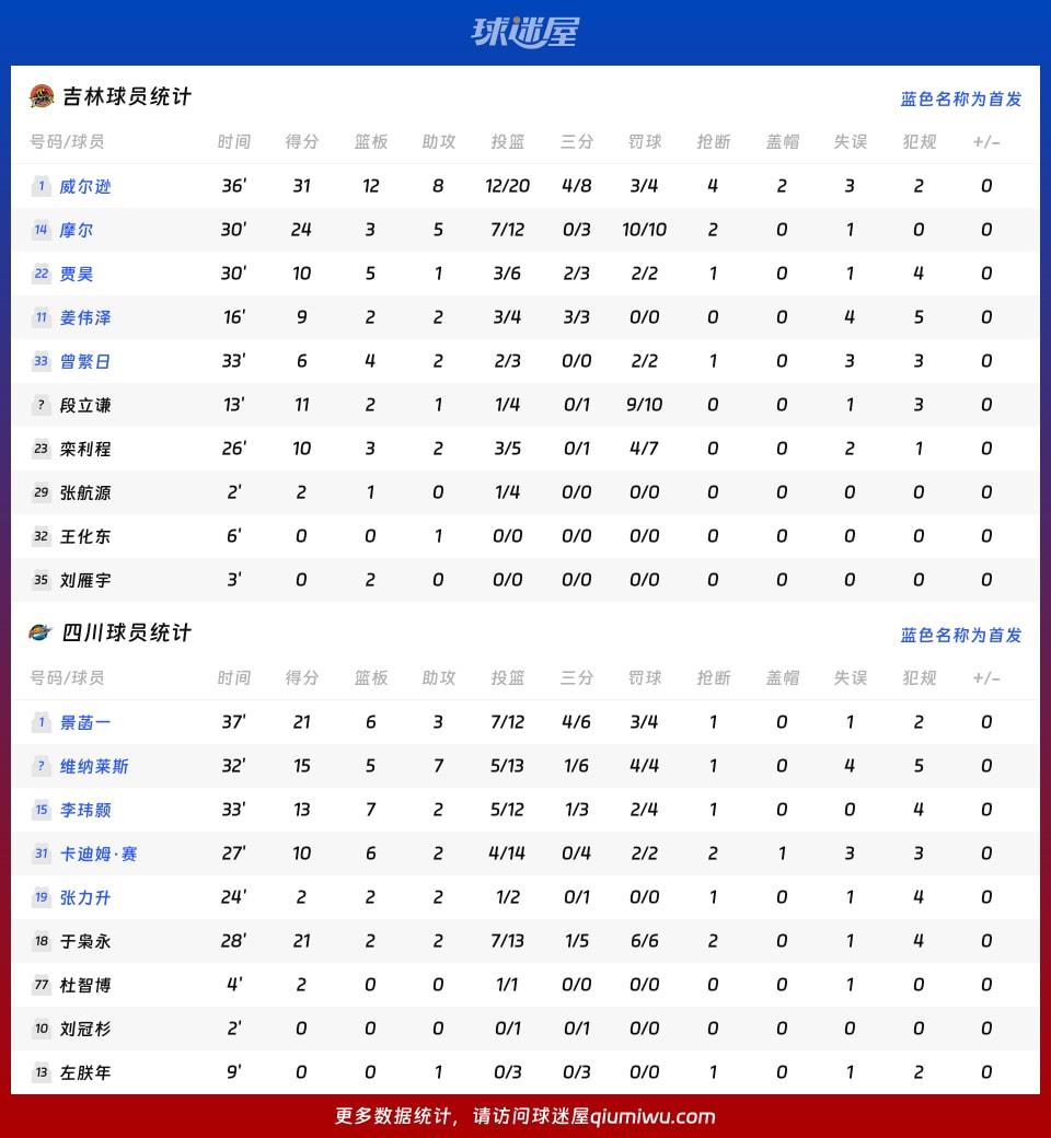 吉林vs四川球员数据