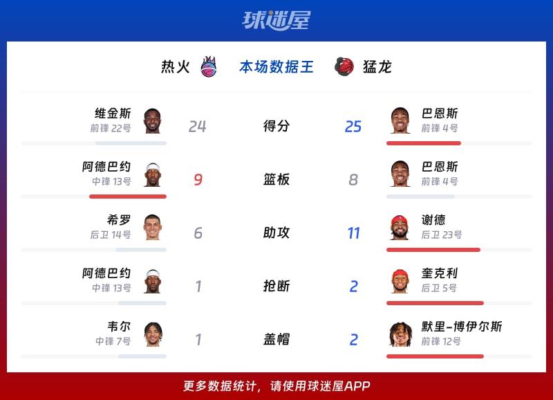 热火vs猛龙各项最佳