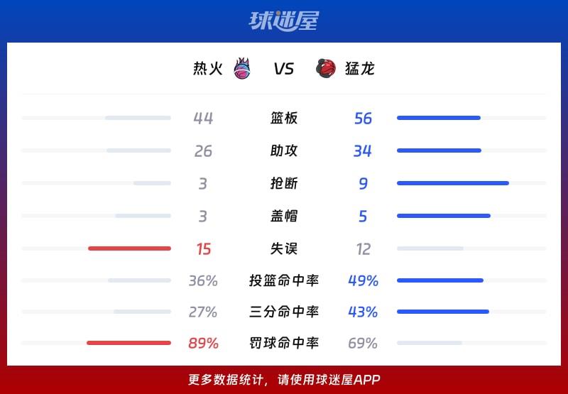 热火vs猛龙球队数据