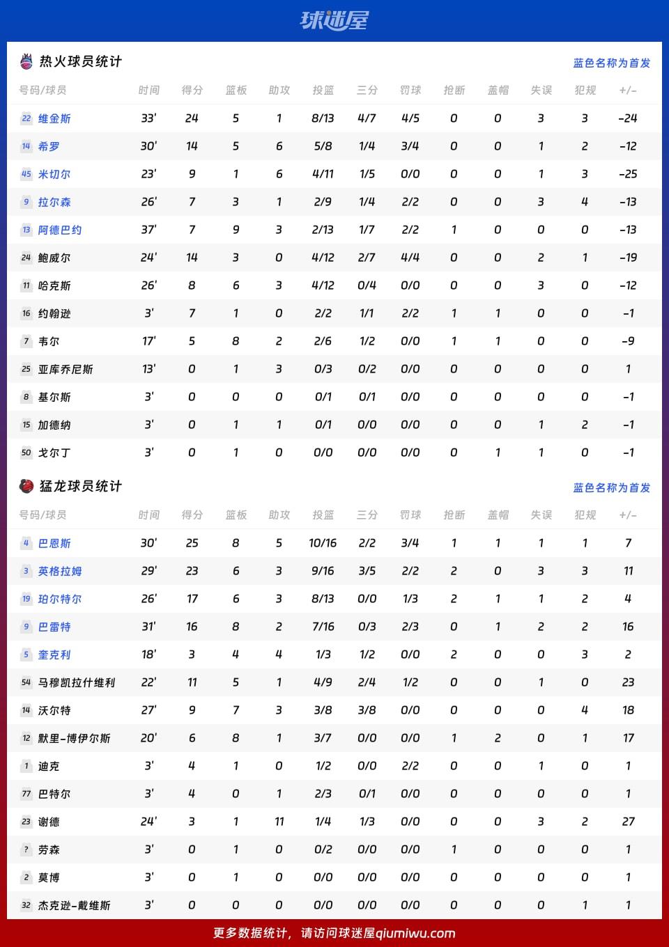 热火vs猛龙球员数据