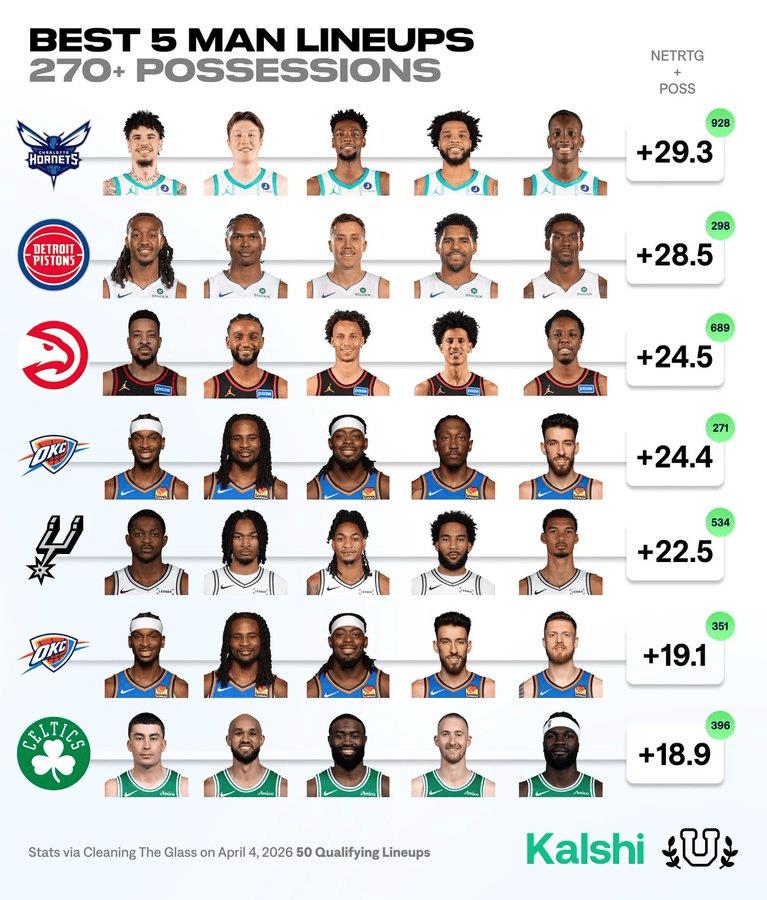 本赛季联盟五人组净效率值排名，黄蜂第一活塞无CC组合第二